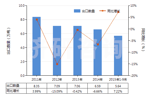 2011-2015年9月中國初級形狀的環(huán)氧樹脂(HS39073000)出口量及增速統(tǒng)計(jì)